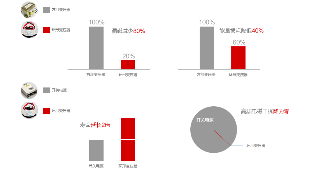 電源變壓器產品優(yōu)勢 電源變壓器產品優(yōu)勢